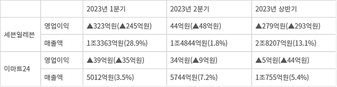 세븐일레븐·이마트24 상반기(1,2분기) 영업이익·매출액 (전년대비)