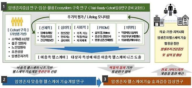 암생존자 중심 연구-임상-활용 생태계 구축 연구개발 목표 (자료=국립암센터)