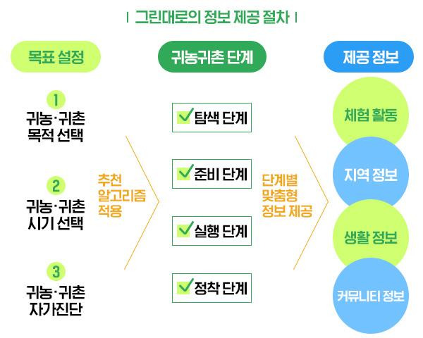 ‘그린대로’의 정보 제공 절차. (이미지=농림축산식품부)