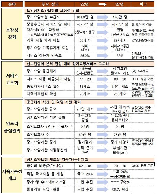 5년 후 달라지는 모습