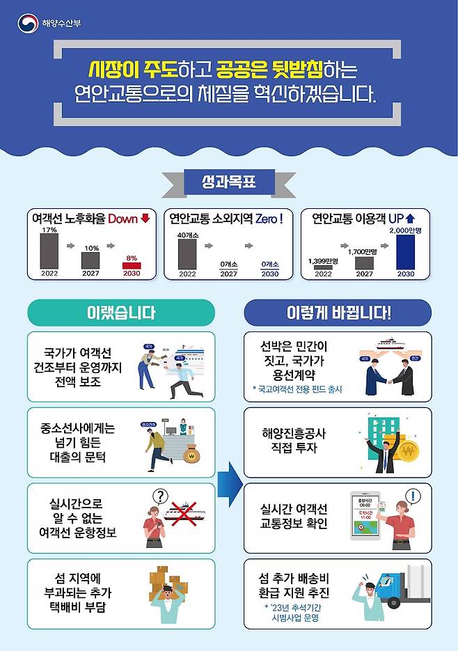 ‘연안교통 안전강화 및 산업 육성 대책’ (인포그래픽=해양수산부)