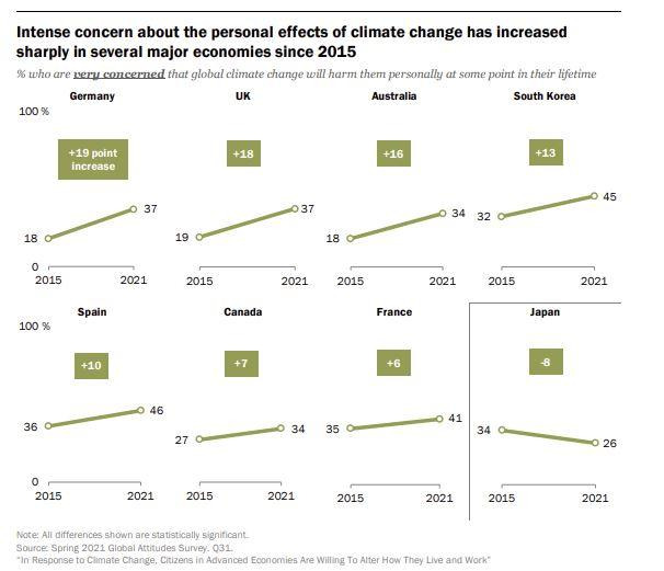 미국 싱크탱크 퓨리서치센터가 2021년 발표한 보고서에서 '기후변화가 개인에게 영향을 줄 것을 매우 우려한다'는 답변이 2015년 같은 조사와 비교했을 때 대부분의 국가에서 크게 늘어난 모습이다. 퓨리서치센터 보고서 캡처