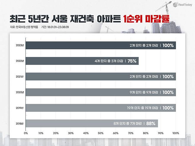 서울 재건축 아파트 1순위 마감률. 사진=리얼투데이