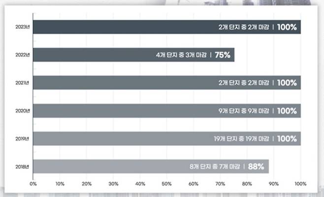 최근 5년간 서울 재건축 아파트 1순위 마감률 [사진 = 한국부동산원]