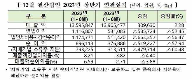 코스피 상장사 상반기 결산 실적/출처=한국거래소