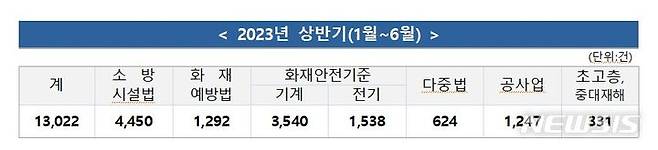 [세종=뉴시스] 2023년 상반기 소방시설민원센터 접수 민원 현황. (자료= 소방청 제공)