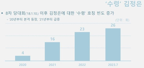 김정은에 대한 '수령' 호칭 연도별 빈도 [통일부 제공. 재판매 및 DB 금지]