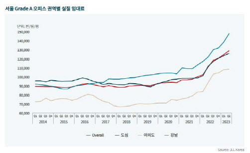 서울 각 권역별 A급 오피스 실질 임대료 (자료=JLL코리아)