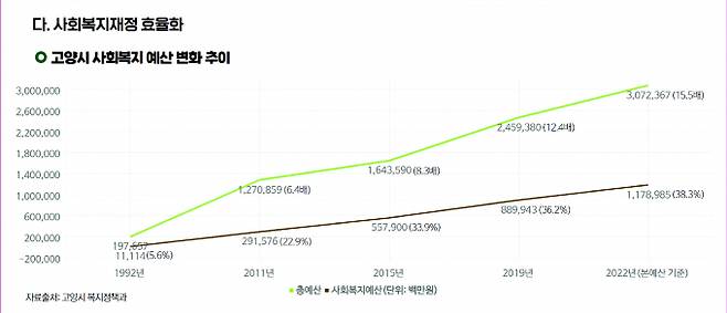 고양특례시 사회복지 예산변화 추이. / 자료제공=고양특레시
