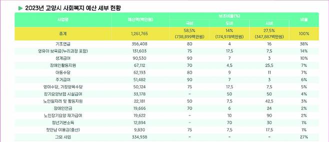 2023년 고양시 사회복지 예산. / 자료제공=고양특례시