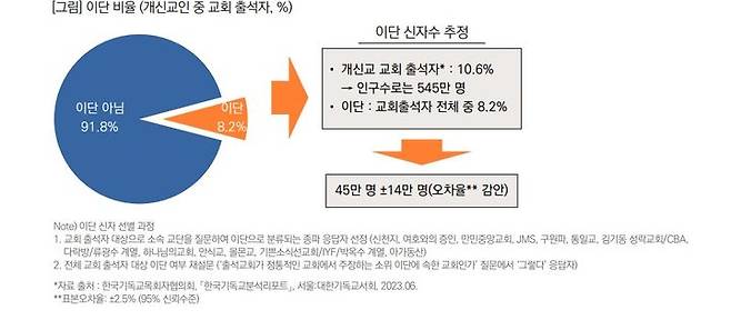 [서울=뉴시스] 한국교회 이단 실태 조사 (사진=목회데이터연구소 제공) 2023.08.18. photo@newsis.com *재판매 및 DB 금지