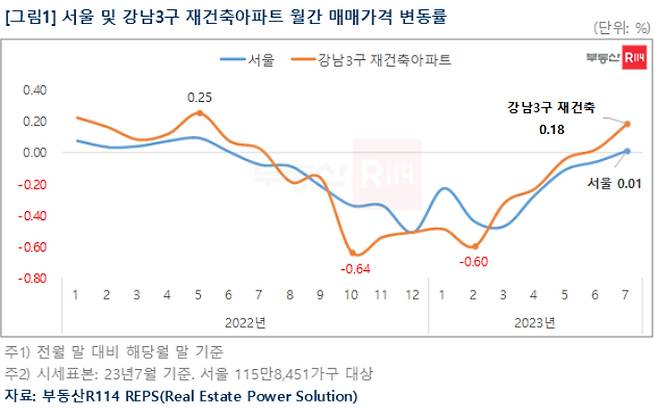 부동산R114 제공