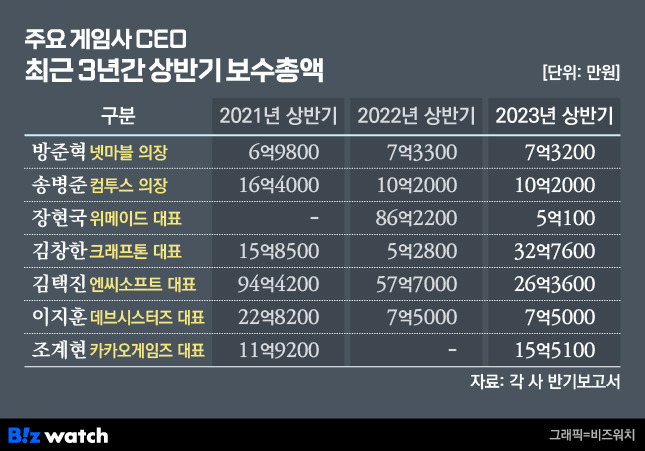 게임업계 CEO 상반기 총 보수 비교. /그래픽=비즈워치