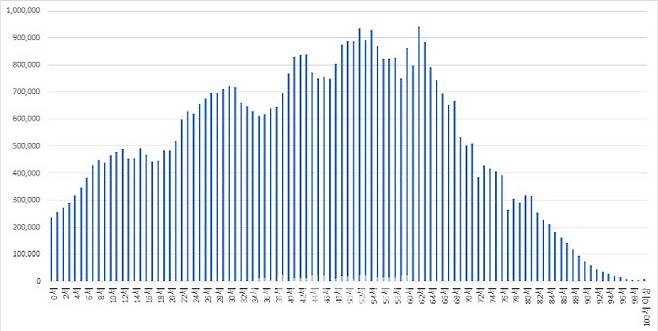 전국 연령대별 인구 분포. (자료=통계청)