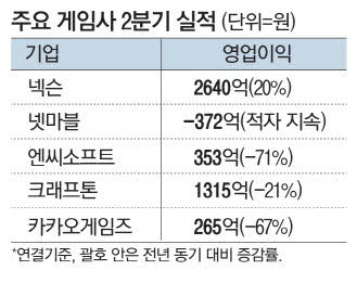 한국 주요 게임사 2분기 실적 <매일경제DB>