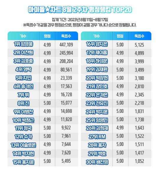 아이돌차트 평점랭킹 정리표/제공=아이돌차트