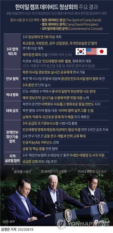 [그래픽] 한미일 캠프 데이비드 정상회의 주요 결과 (서울=연합뉴스) 김영은 기자 = 0eun@yna.co.kr
    트위터 @yonhap_graphics  페이스북 tuney.kr/LeYN1