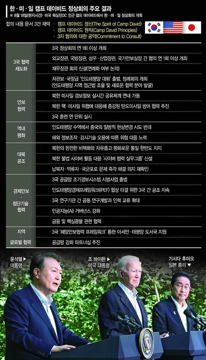 공급망부터 금융안정 협력까지 3각 연대 [한미일 3국