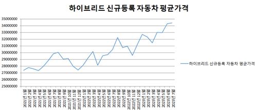 하이브리드 승용차 신규등록 평균가격 [제작 이승연]