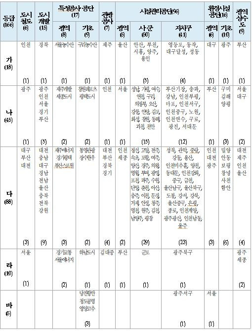 [표] 행정안전부 평가대상 경영평가 평가등급 현황