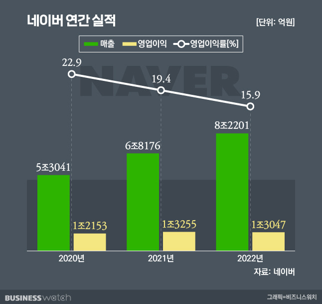 /그래픽=비즈워치