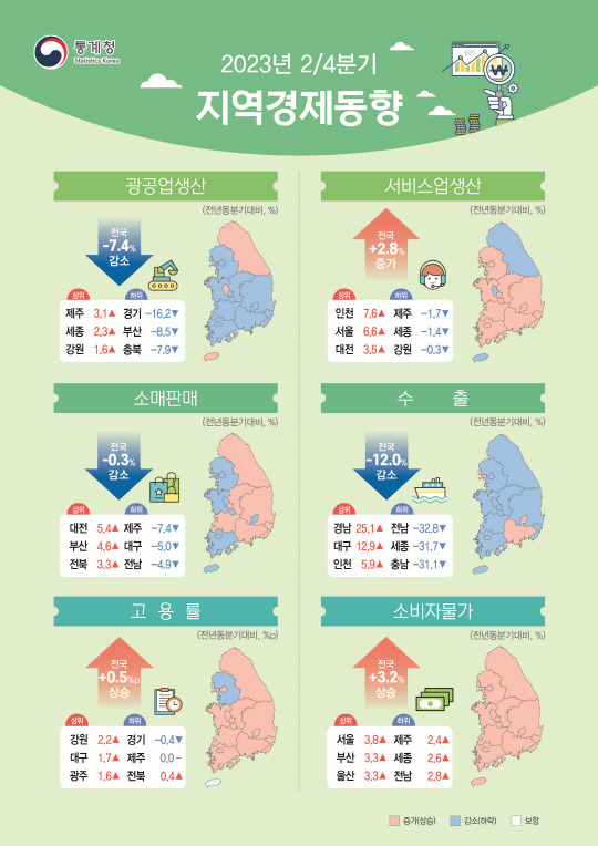 2023년 2분기 지역경제동향. [통계청 제공]