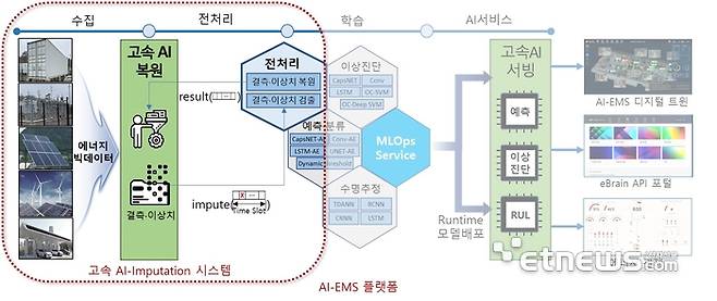 ETRI 호남권연구센터가 선보이는 AI 고속 임퓨테이션 시스템.