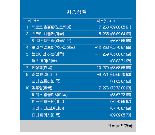 2023년 미국프로골프(PGA) 투어 플레이오프 2차전 BMW 챔피언십 최종순위. 빅토르 호블란 우승, 스코티 셰플러·맷 피츠패트릭 공동2위, 맥길로이 4위, 임성재 7위, 김주형 공동10위. 표=골프한국