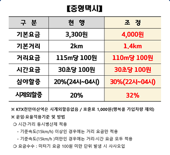 내달부터 인상 적용되는 충남 천안지역 택시요금 조정안 [사진=천안시청]