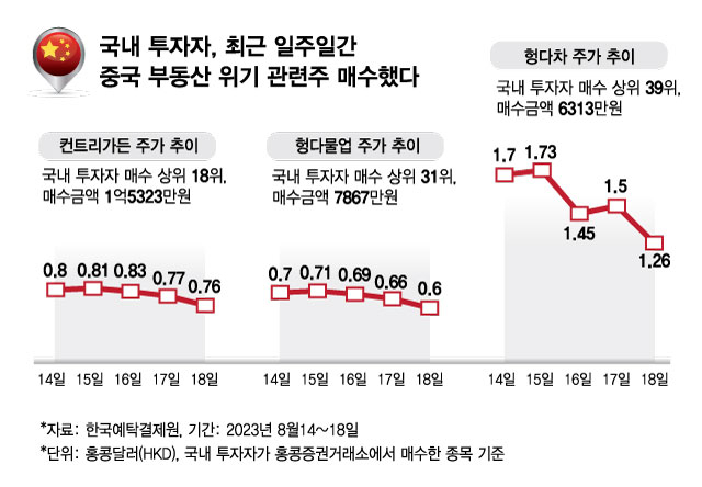 국내 투자자가 최근 일주일간 매수한 중국 부동산 위기 관련주인 컨트리가든, 헝다물업, 헝다차 주가 추이. /시각물=김현정 디자인기자