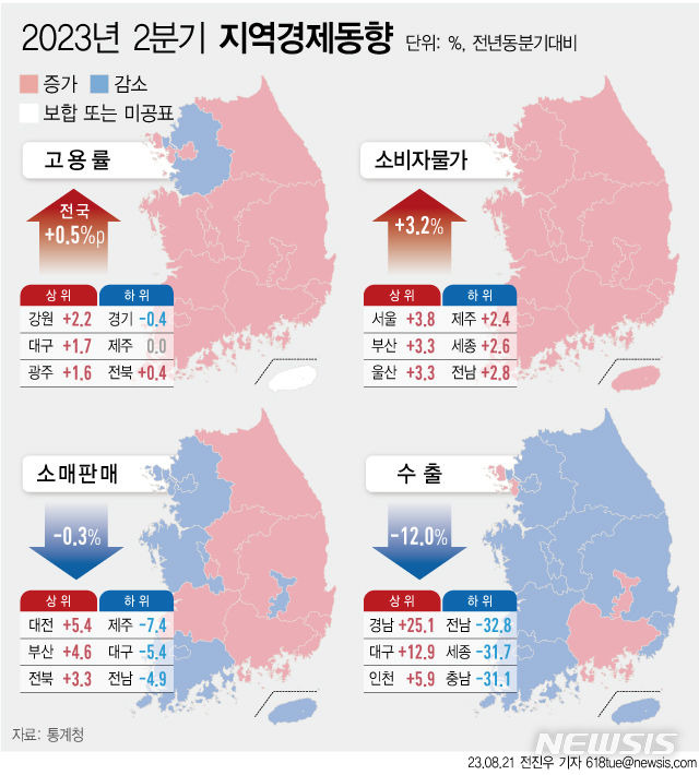 [서울=뉴시스] 21일 통계청 '2023년 2분기 지역경제동향'에 따르면 2분기 전국 서비스업 생산은 전년동기대비 2.8% 상승해 9분기 만에 최저 수준을 기록했다.