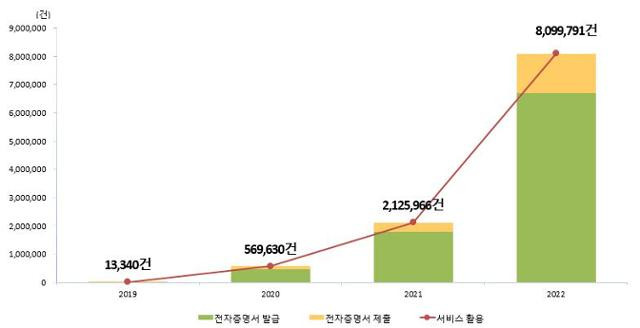 2019~2022년 전자증명서 서비스 활용 실적. 행정안전부 제공