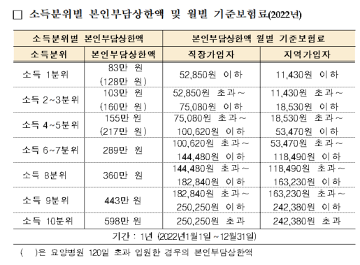 보건복지부·건강보험공단