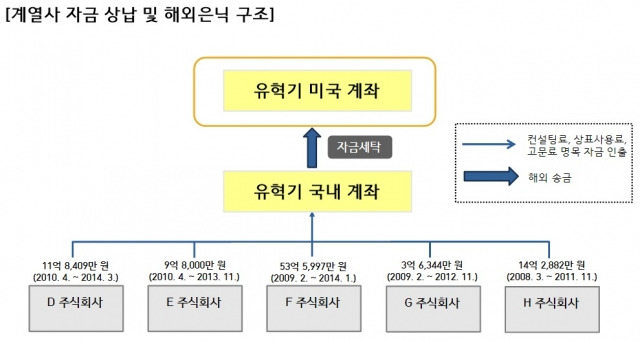 계열사 자금 상납 및 해외은닉 구조. 검찰 제공