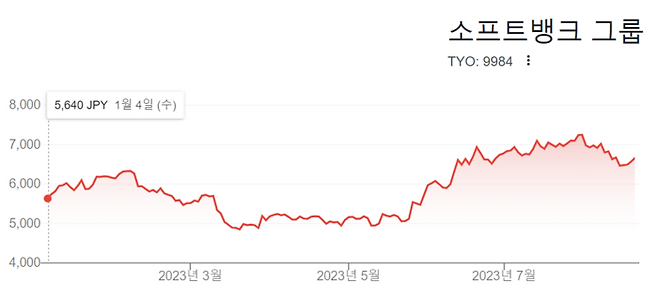 도쿄거래소에 상장된 소프트뱅크 주가 연중 흐름
