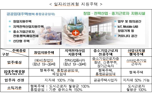 일자리연계형 지원주택 /사진=국토부