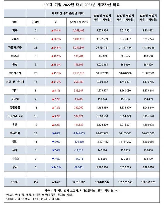 [서울=뉴시스] 500대 기업 2022년 상반기 대비 2023년 상반기 재고자산 비교. (사진=리더스인덱스) 2023.08.21. photo@newsis.com  *재판매 및 DB 금지