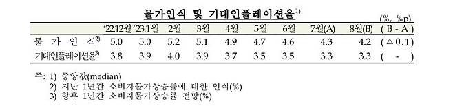 기대인플레이션율 [한국은행 제공. 재판매 및 DB 금지]