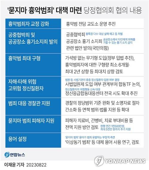 [그래픽] '묻지마 흉악범죄' 대책 당정 협의 내용 (서울=연합뉴스) 이재윤 기자 = 당정은 22일 국회에서 열린 '묻지마 흉악범죄 대책 마련 당정협의회'를 통해 흉기 난동, 대낮 성폭행 등 최근 잇따른 흉악범죄 예방과 처벌을 위해 '흉악범 전담 교도소' 운영을 추진한다.
    범죄 피해자 치료비는 5천만원을 넘어 전액 지원하는 방안까지 검토하고, 자해나 범죄 가능성이 있는 고위험 정신질환자를 입원시킬 수 있는 방안도 마련한다.
    yoon2@yna.co.kr
    트위터 @yonhap_graphics  페이스북 tuney.kr/LeYN1