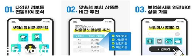 보험 비교·추천 서비스 개요/자료=금융위원회 제공