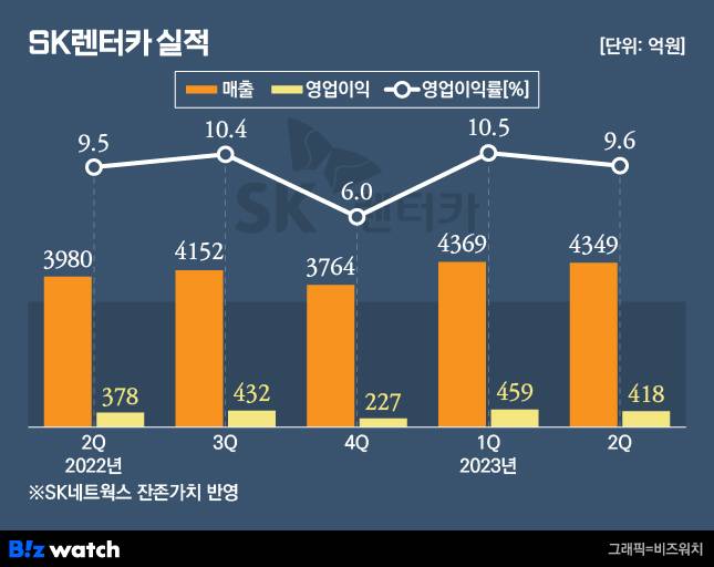 SK렌터카 실적 / 그래픽=비즈워치