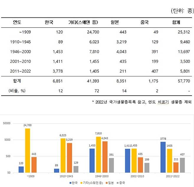 한반도 자생종의 발표 시기와 국적별 저자 추이