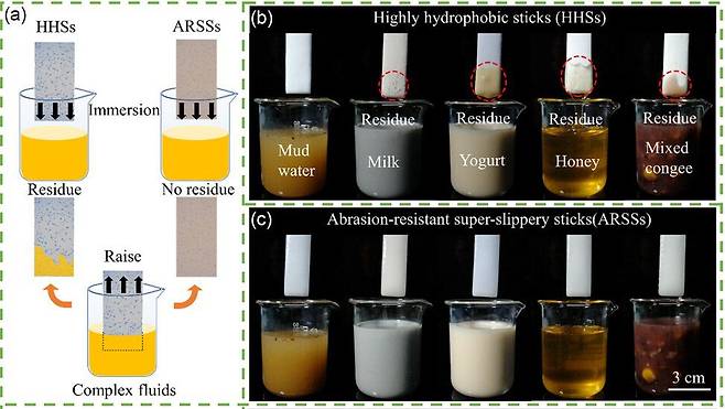 물을 밀어내는 물질로 만든 소재(HHS)는 우유나 요구르트, 꿀에 적시면 흔적이 남지만(오른쪽 위 사진), 새로 개발한 내마모성 미끄러운 소재(ARSS)는 아무 흔적이 남지 않는다(오른쪽 아래)./중 화중과기대