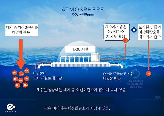 캡추라와 에쿠아틱, 알타씨가 개발한 DOC 시설의 원리. 해수면 상층에 녹아 있는 이산화탄소를 포집하고, 남은 바닷물은 다시 바다로 배출한다. 바다는 이산화탄소가 빠져나간 만큼 대기 중에서 다시 이산화탄소를 흡수한다./Captura