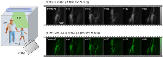 일반적인 카메라와 제안된 홀로그래픽 카메라에서 촬영된 움직이는 인형의 모습. 사진=KAIST 제공