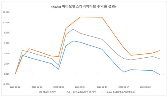 KoAct 바이오헬스케어액티브 상장 이후 수익률 성과. 삼성액티브자산운용 제공