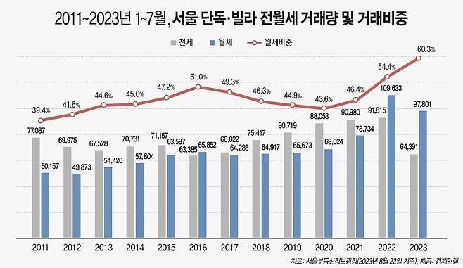 2011~2023년 1~7월, 서울 단독, 빌라 전월세 거래량 및 거래비중. 사진=경제만랩