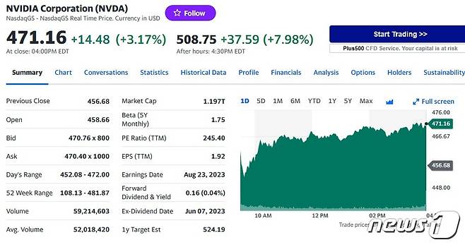 엔비디아 일일 주가 추이 - 야후 파이낸스 갈무리
