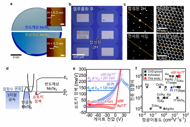 대면적 몰리브덴 텔루륨화 화합물반도체(MoTe2)의 합성, 3차원 금속/2차원 반금속 전극으로 고성능 p형 트랜지스터 소자 구현 모식도.