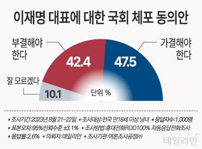 데일리안이 여론조사공정㈜에 의뢰해 현 국회가 이재명 대표 체포동의안을 가결해야 하는지 여부를 설문한 결과, 응답자의 47.5%가 "가결해야 한다"고 답했다. ⓒ데일리안 박진희 그래픽디자이너